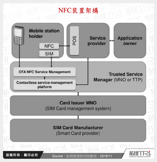 NFC裝置架構