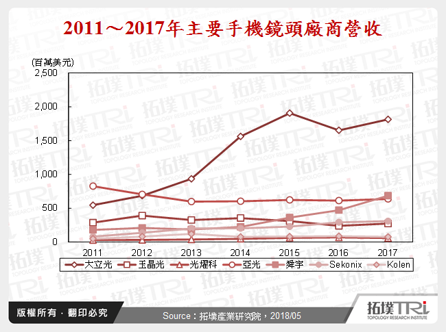 2011～2017年主要手機鏡頭廠商營收