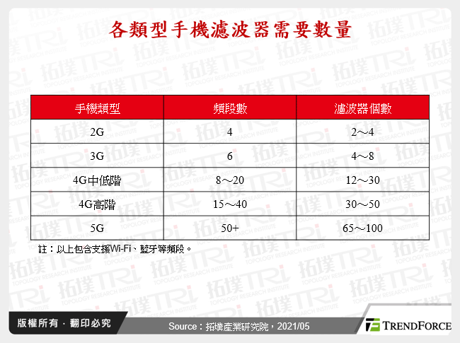 各類型手機濾波器需要數量