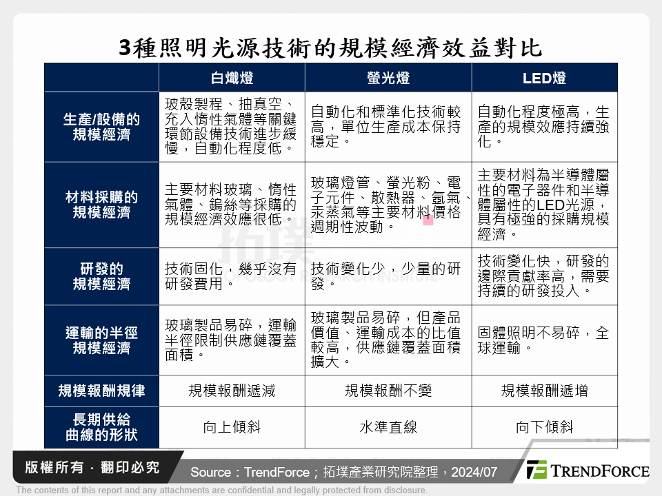 3種照明光源技術的規模經濟效益對比