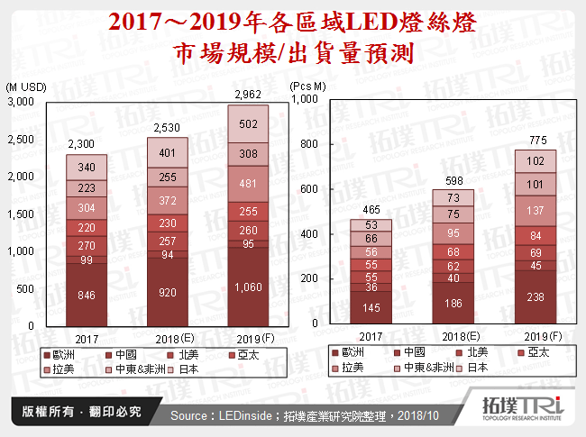 2017～2019年各區域LED燈絲燈市場規模/出貨量預測