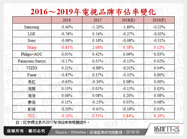 2016～2019年電視品牌市佔率變化