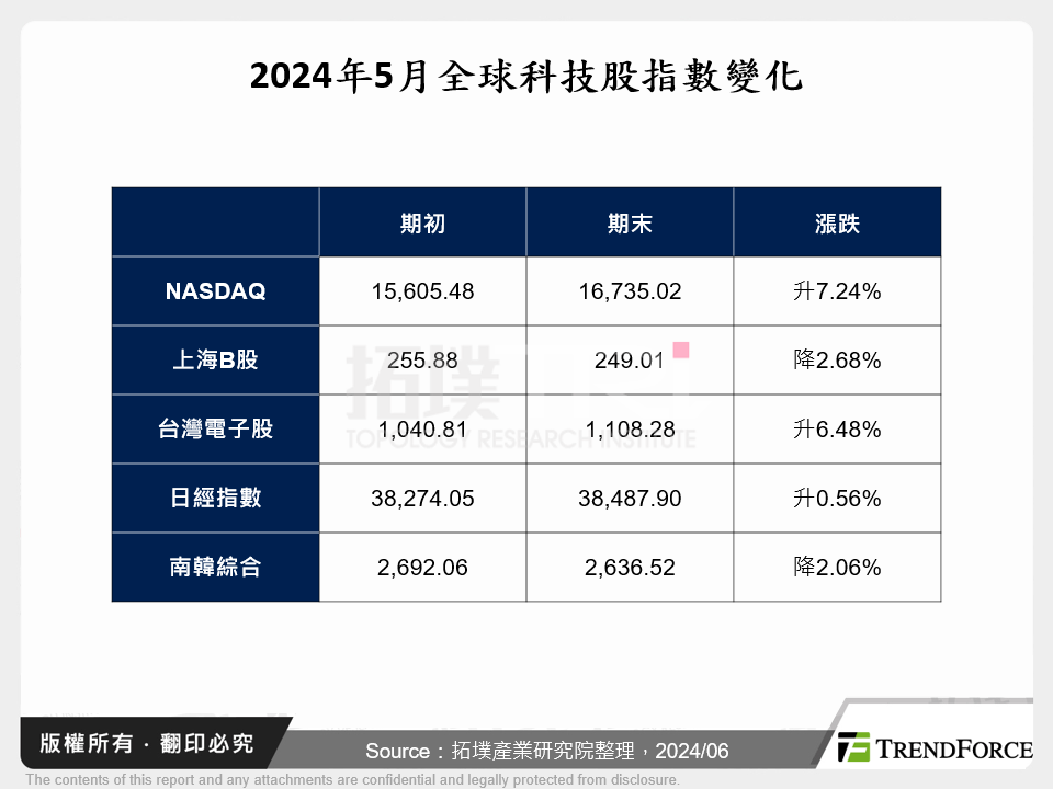 2024年5月全球科技股指數變化