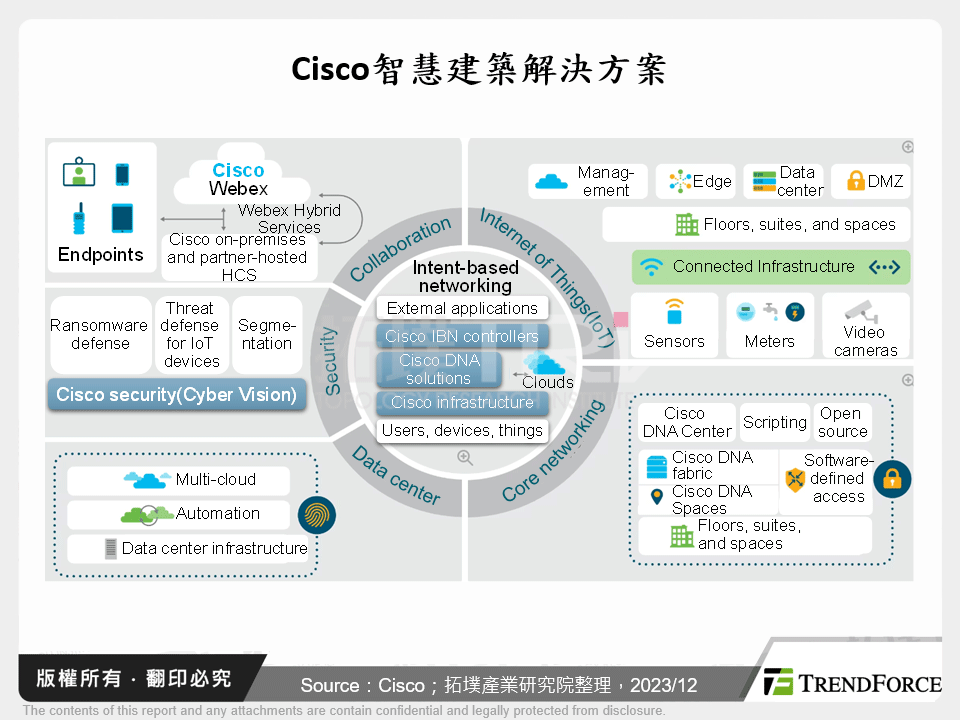 Cisco智慧建築解決方案