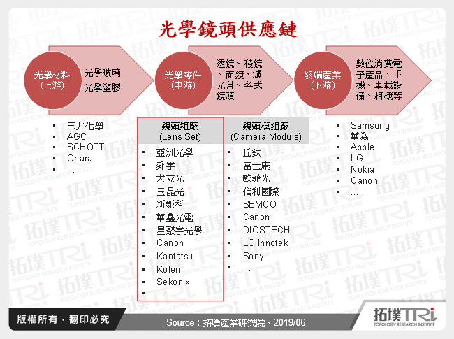 光學鏡頭供應鏈