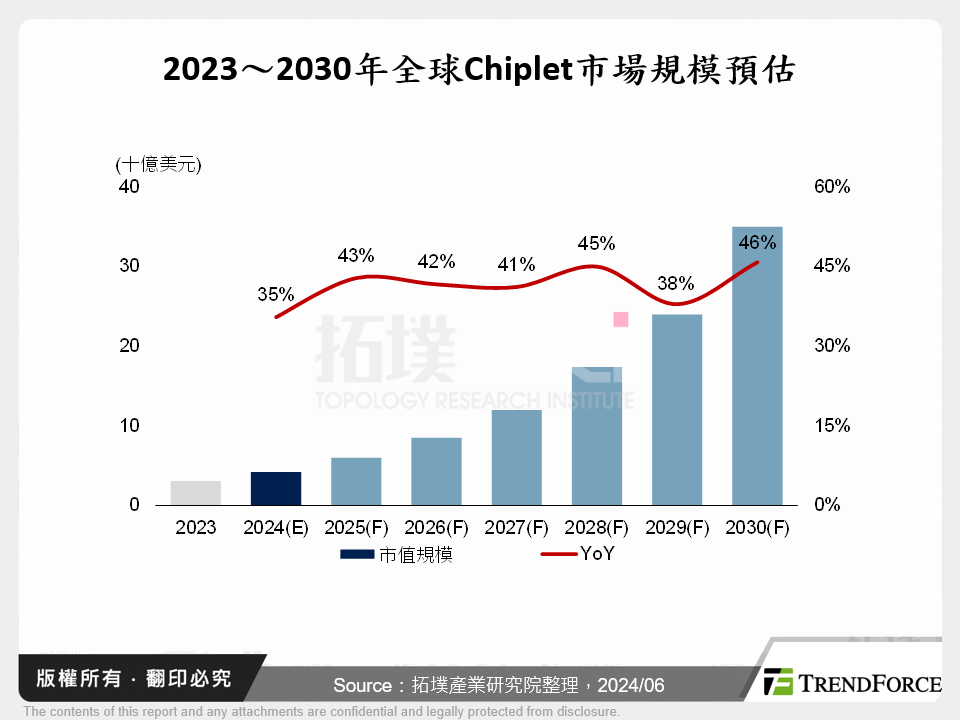 2023～2030年全球Chiplet市場規模預估