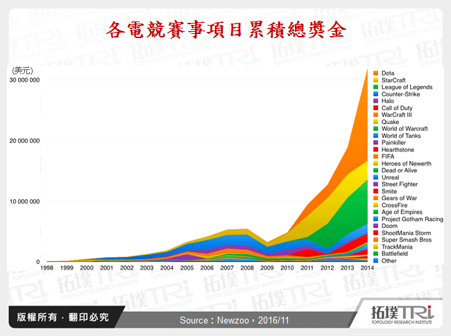 各電競賽事項目累積總獎金