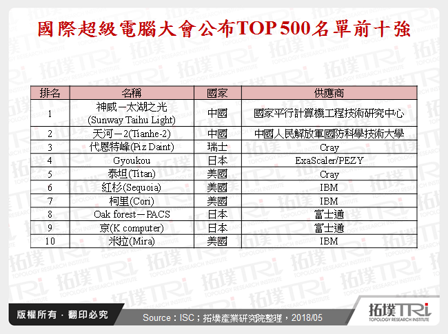 超級電腦與高速運算技術(HPC)市場解析