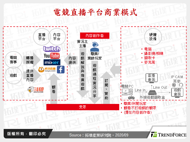 電競直播平台商業模式