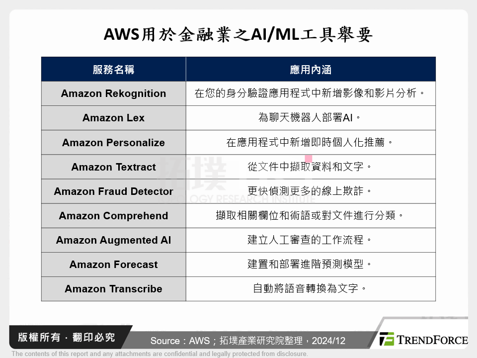 AWS用於金融業之AI/ML工具舉要