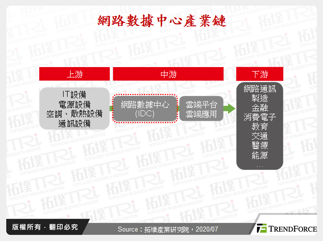 網路數據中心產業鏈