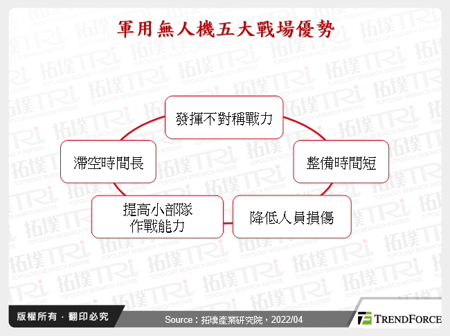 軍用無人機五大戰場優勢