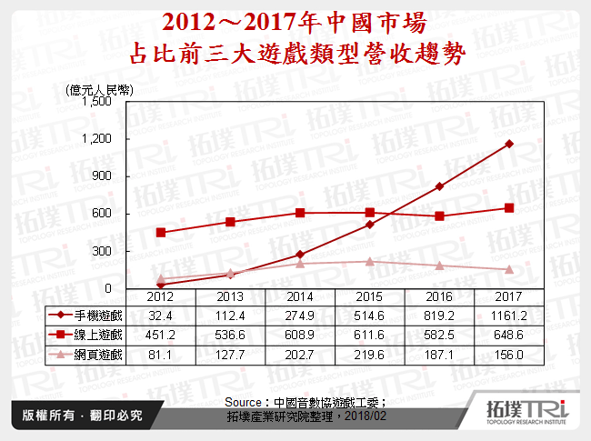 2012～2017年中國市場占比前三大遊戲類型營收趨勢