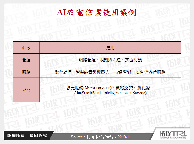 AI於電信業使用案例