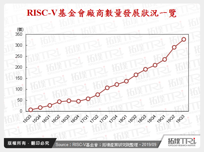 RISC-V基金會廠商數量發展狀況一覽