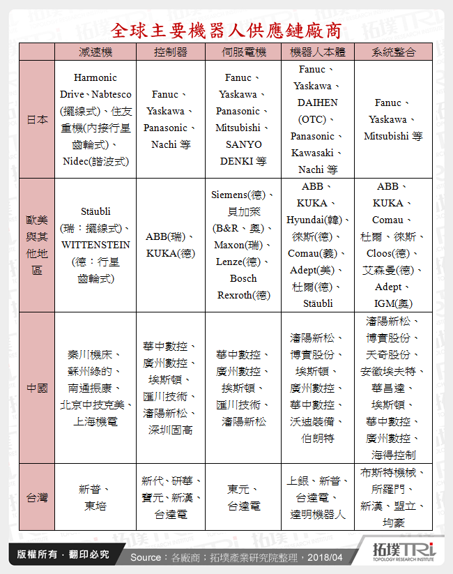 全球主要機器人供應鏈廠商