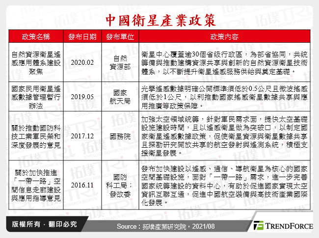 中國衛星產業政策