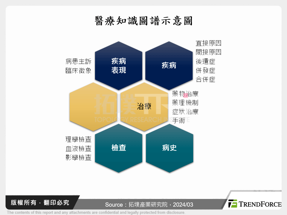 醫療知識圖譜示意圖