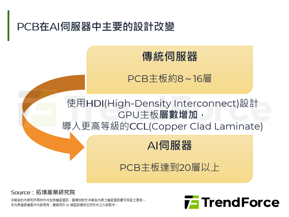 GPU與ASIC雙引擎推動，PCB材料升級引領產業新高峰