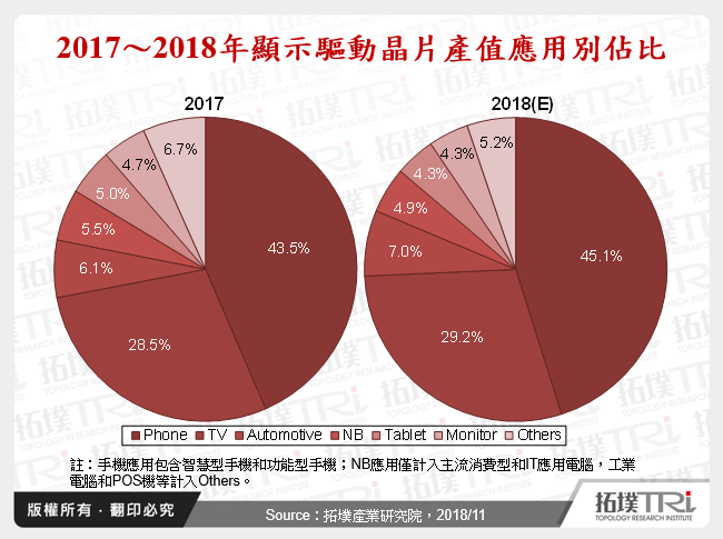 2017～2018年顯示驅動晶片產值應用別佔比