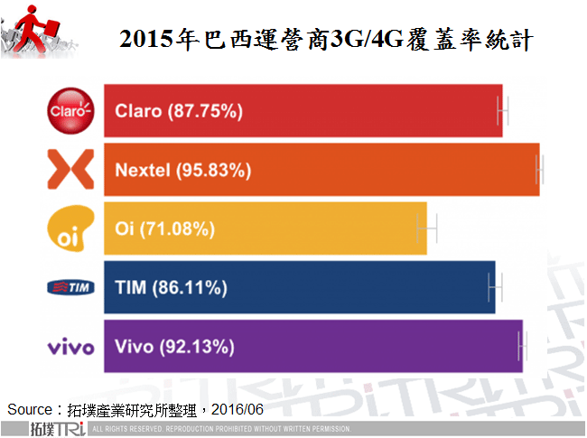 2015年巴西運營商3G/4G覆蓋率統計