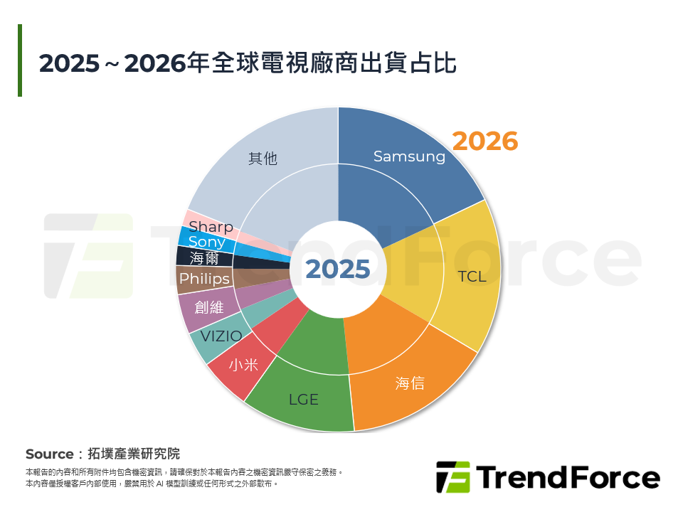 AI賦能與成本挑戰，居家消費電子產業2026年展望：TV、音箱暨遊戲機