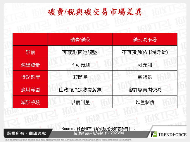 碳費/稅與碳交易市場差異