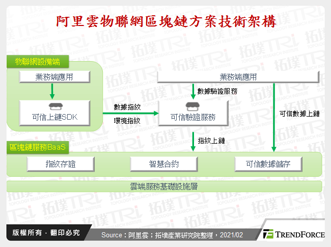 阿里雲物聯網區塊鏈方案技術架構