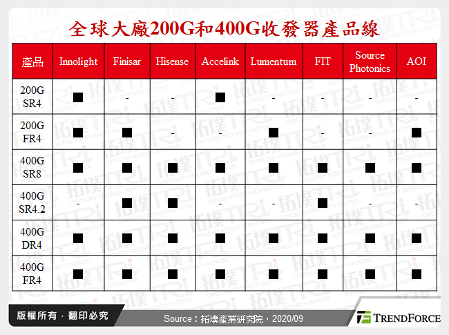 全球大廠200G和400G收發器產品線