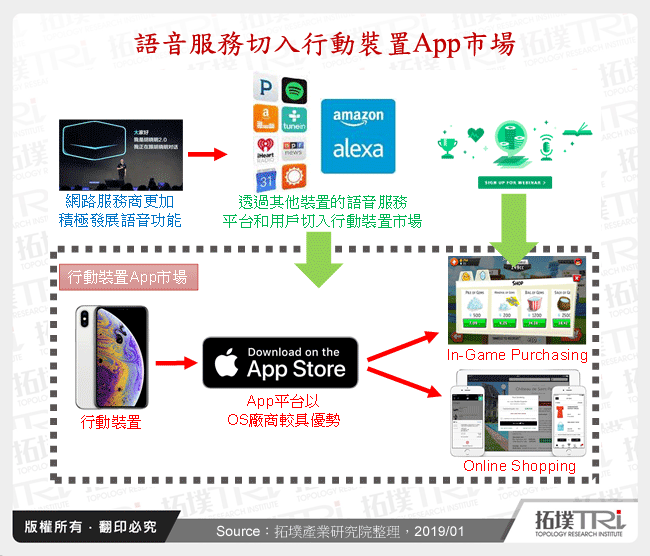 語音服務切入行動裝置App市場