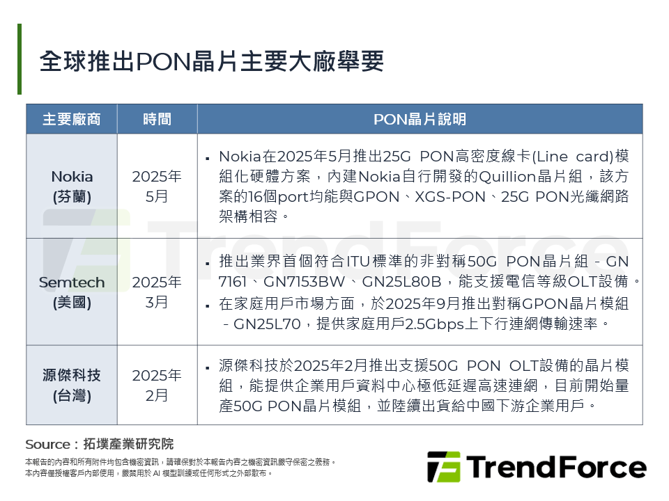 全球推出PON晶片主要大廠舉要