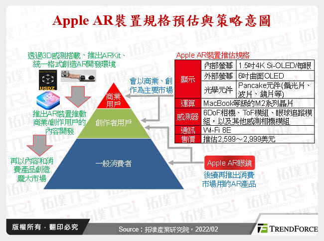 Apple AR裝置規格預估與策略意圖