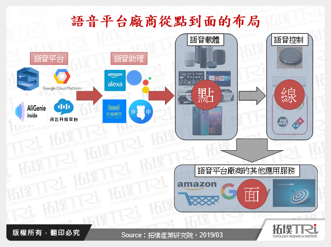 語音平台廠商從點到面的布局