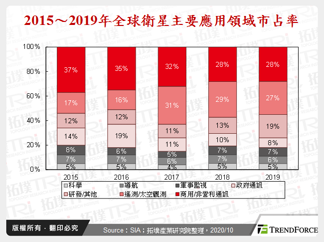 2015～2019年全球衛星主要應用領域市占率