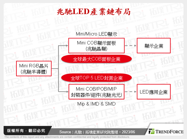 兆馳LED產業鏈布局