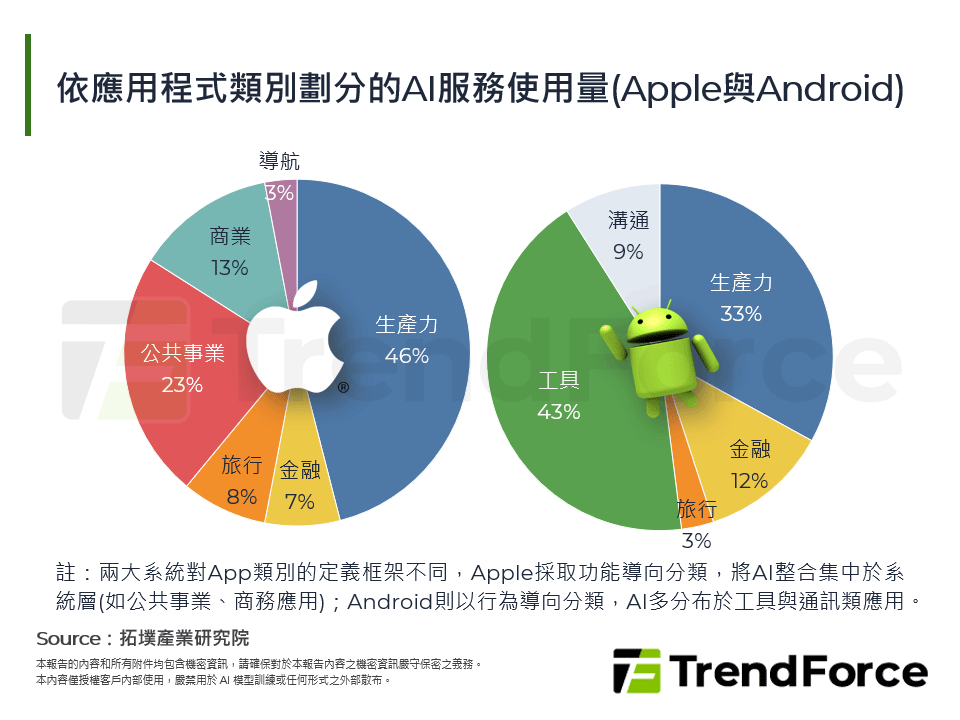 依應用程式類別劃分的AI服務使用量(Apple與Android)
