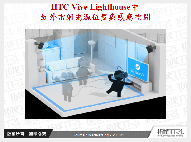 HTC Vive Lighthouse中紅外雷射光源位置與感應空間