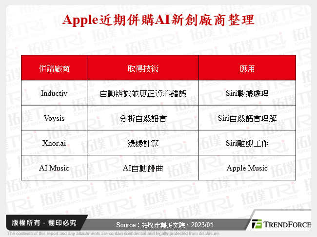 Apple近期併購AI新創廠商整理