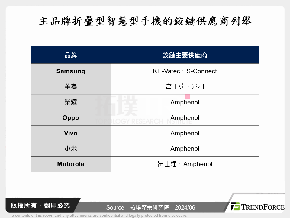 主品牌折疊型智慧型手機的鉸鏈供應商列舉