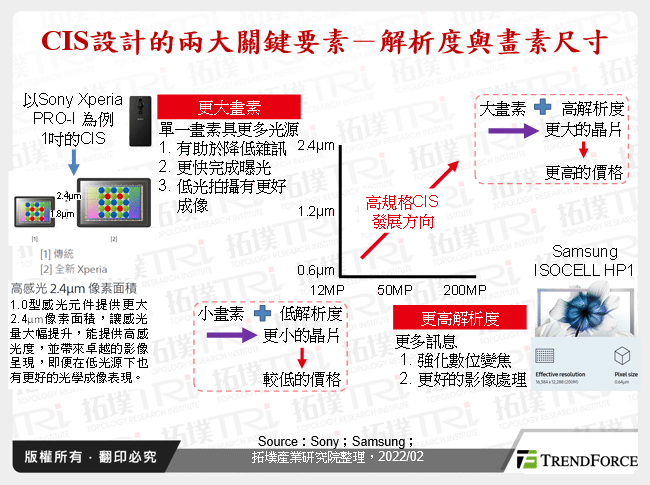 CIS設計的兩大關鍵要素－解析度與畫素尺寸