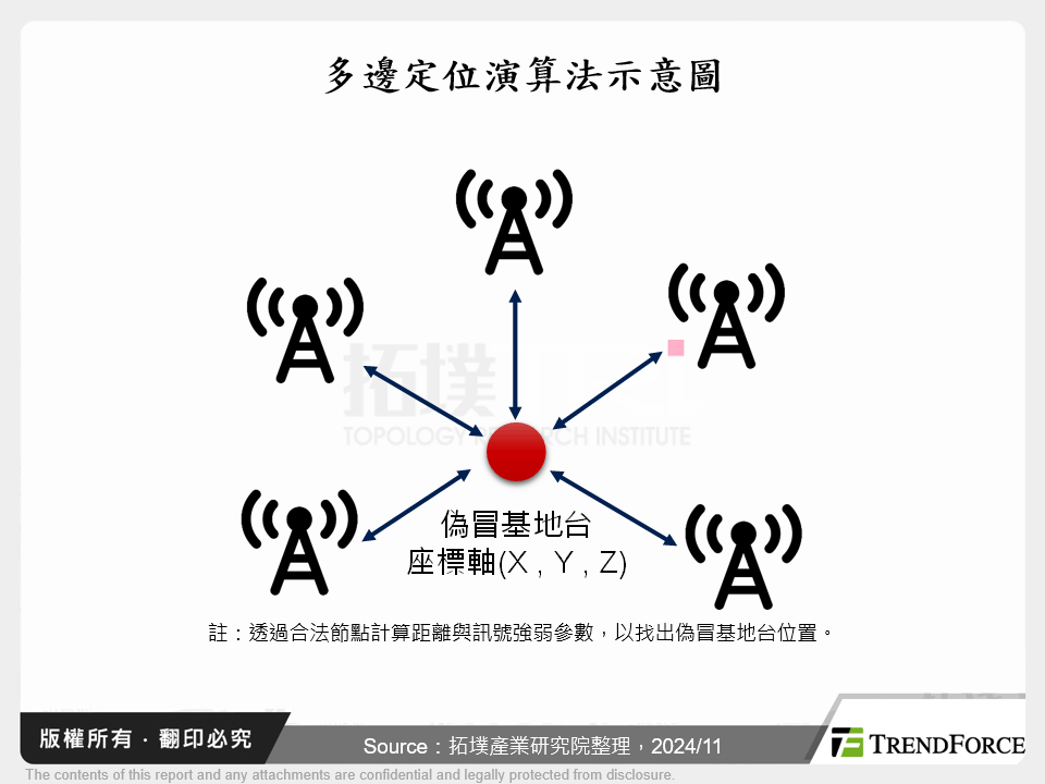 多邊定位演算法示意圖