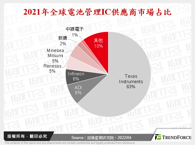 2021年全球電池管理IC供應商市場占比