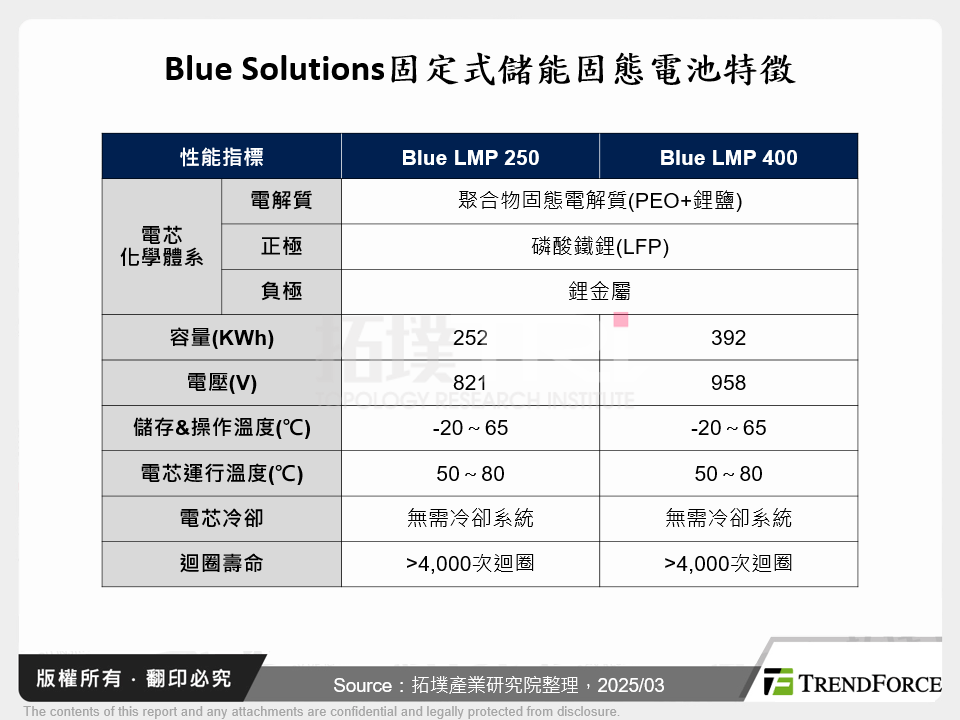 Blue Solutions固定式儲能固態電池特徵