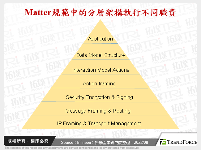 Matter規範中的分層架構執行不同職責