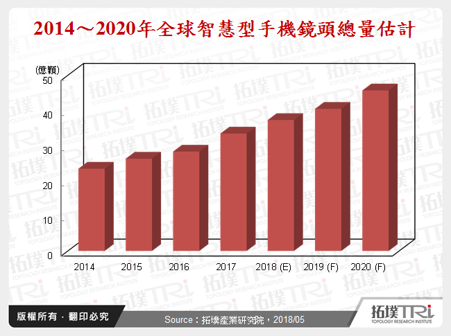 智慧型手機鏡頭市場動態