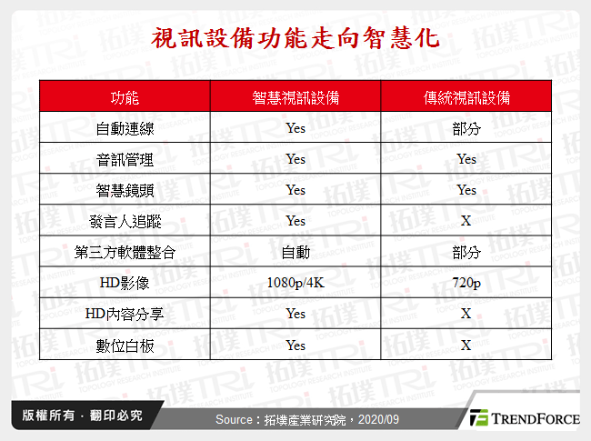 視訊設備功能走向智慧化