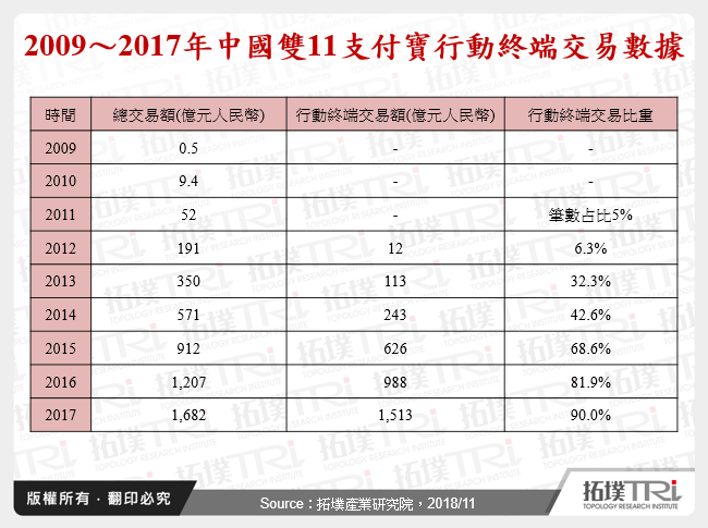 2009～2017年中國雙11支付寶行動終端交易數據