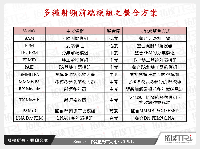 多種射頻前端模組之整合方案