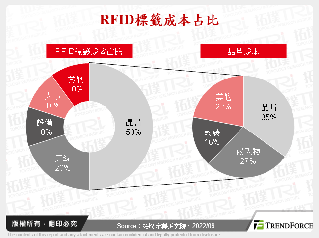 RFID標籤成本占比