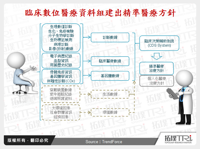 臨床數位醫療資料組建出精準醫療方針